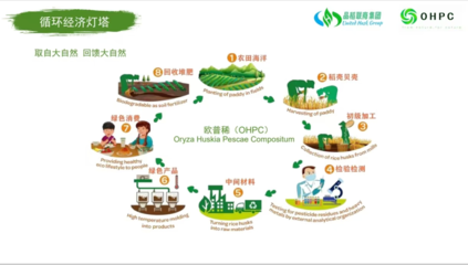 歐普稀(OHPC): 循環(huán)經濟全生物降解材料的先鋒