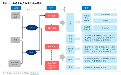 科創(chuàng)板公司梳理之一 上游材料篇——生物基材料技術(shù)研發(fā)